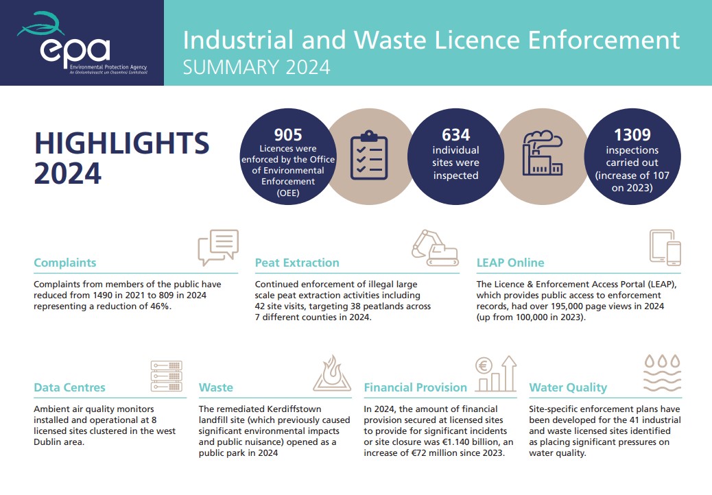 Ind & Waste 2024 summary