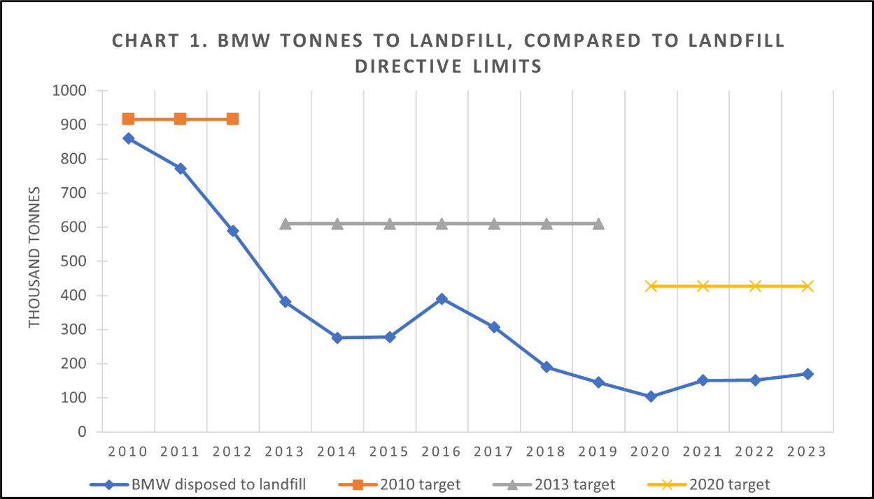 BMW Tonnes to landfill, compared to landfill directive limits